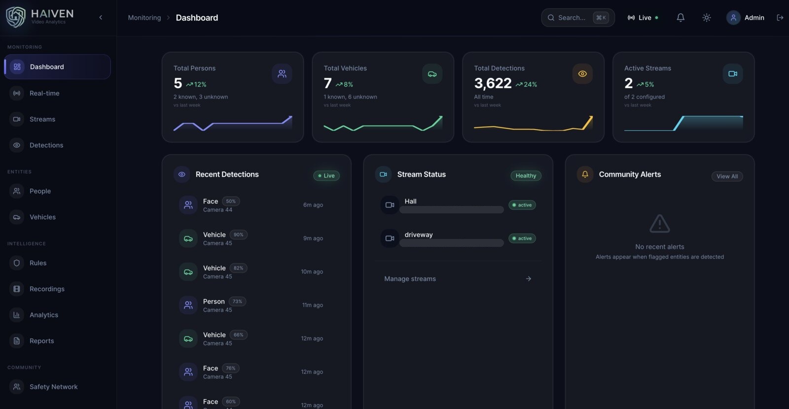 Haiven live monitoring dashboard with detections and community alerts